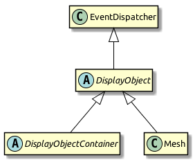 EventDispatcher <|-- DisplayObject, DisplayObject <|-- Mesh, DisplayObject <|-- DisplayObjectContainer