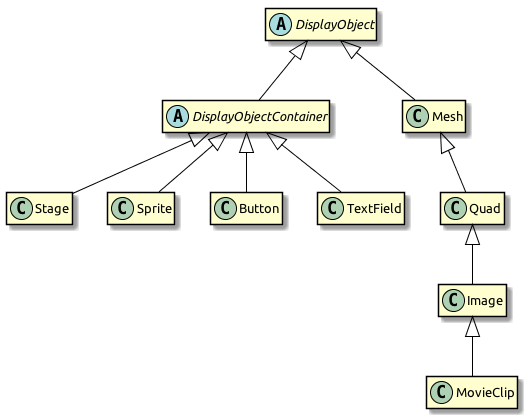 DisplayObject <|-- Mesh, DisplayObject <|-- DisplayObjectContainer, DisplayObjectContainer <|-- Stage. DisplayObjectContainer <|-- Sprite, DisplayObjectContainer <|-- Button, DisplayObjectContainer <|-- TextField, Mesh <|-- Quad, Quad <|-- Image, Image <|-- MovieClip
