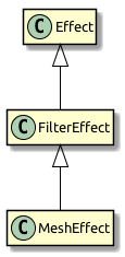 Effect <|-- FilterEffect, FilterEffect <|-- MeshEffect