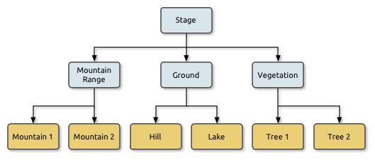 Landscape Scene Graph 2